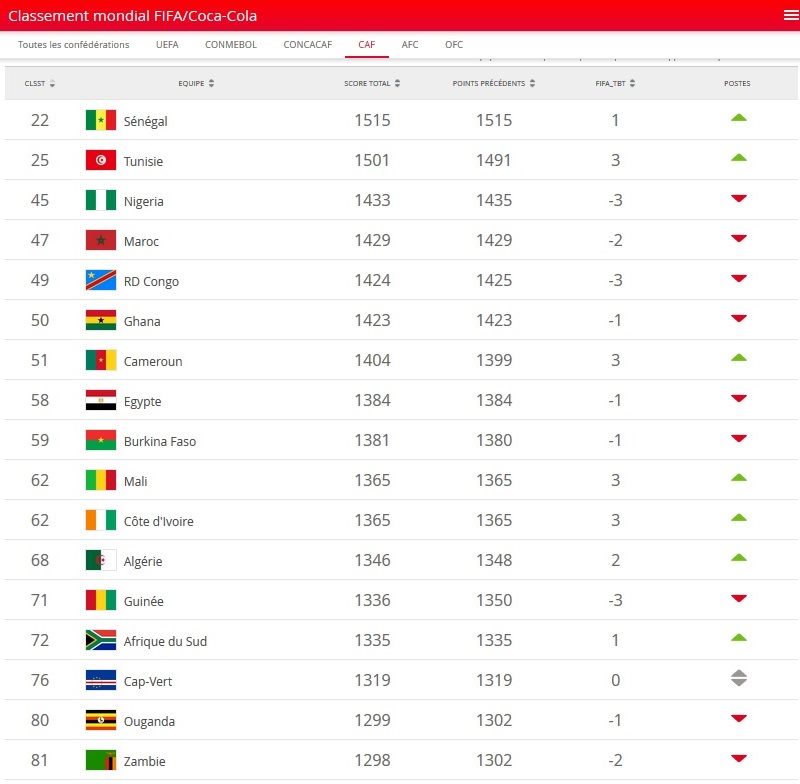 CLASSEMENT FIFA : Sénégal 22e nation mondial