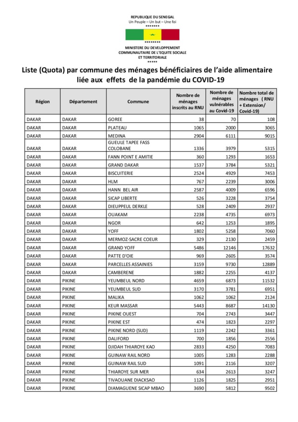 REPARTITION DE L’AIDE ALIMENTAIRE : Touba Mosquée, le plus grand nombre de bénéficiaires au niveau national, Grand-Yoff en tête de liste à Dakar