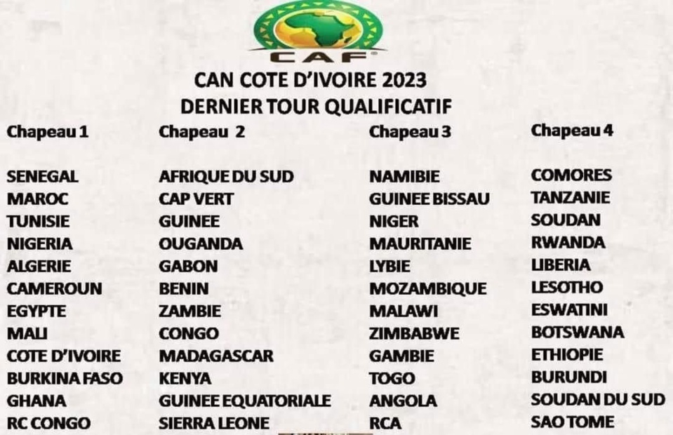 CAN 2023 : LES CHAPEAUX DES ÉLIMINATOIRES SONT CONNUS: Le Sénégal champion d’Afrique dans le pot 1 CAN 2023 : LES CHAPEAUX DES ÉLIMINATOIRES SONT CONNUS: Le Sénégal champion d’Afrique dans le pot 1