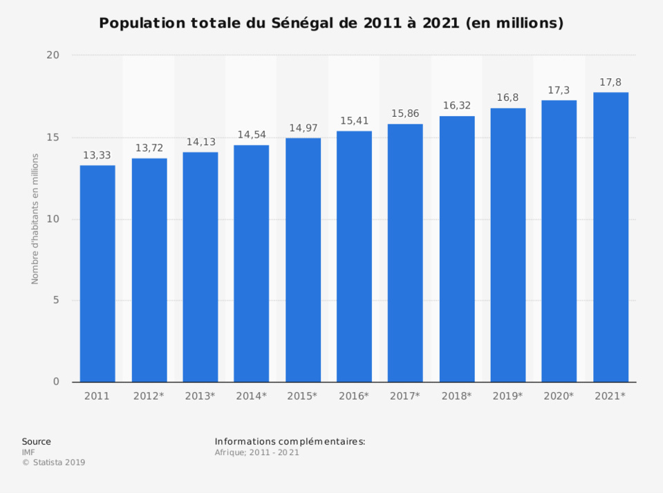 ANNUAIRE DE LA POPULATION DU SENEGAL 2021: L’indice de fécondité est passé de 6,4 à 4,7 entre 1986 et 2019 ANNUAIRE DE LA POPULATION DU SENEGAL 2021: L’indice de fécondité est passé de 6,4 à 4,7 entre 1986 et 2019
