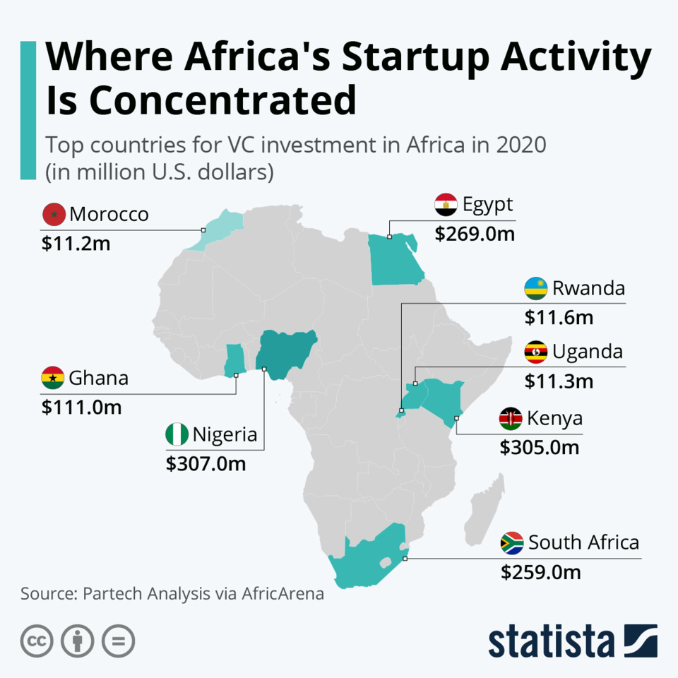 L’Afrique compte désormais 65 « scale-ups », ces startups valorisées à plus de 50 millions $ (31, 025 milliards fcfa) (rapport) L’Afrique compte désormais 65 « scale-ups », ces startups valorisées à plus de 50 millions $ (31, 025 milliards fcfa) (rapport)