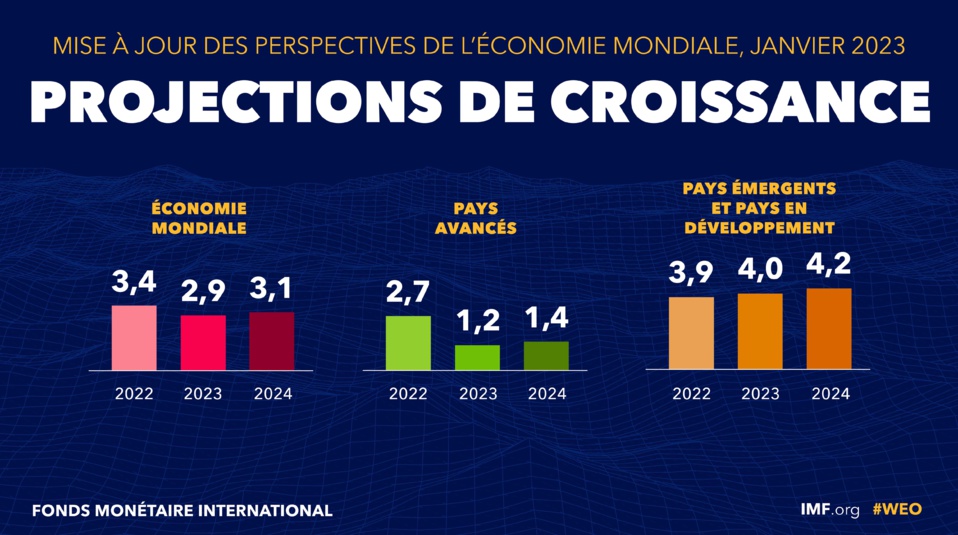 BANQUE DE DONNEES ECONOMIQUES ET FINANCIERES : Le chiffre d’affaires des entreprises du secteur moderne a atteint 20.135,2 milliards en 2022 BANQUE DE DONNEES ECONOMIQUES ET FINANCIERES : Le chiffre d’affaires des entreprises du secteur moderne a atteint 20.135,2 milliards en 2022