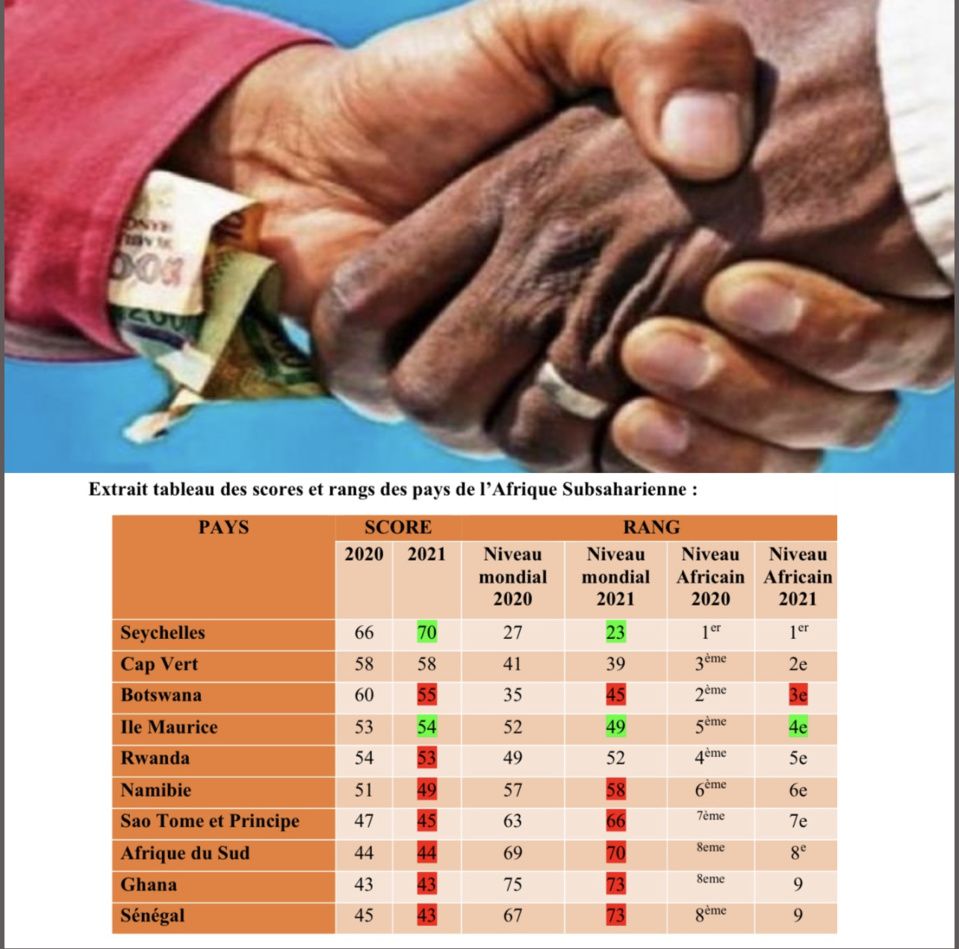 INDICE DE PERCEPTION DE LA CORRUPTION (IPC 2023) : Le Sénégal peine à se tirer de la zone rouge pour la 3e année consécutive INDICE DE PERCEPTION DE LA CORRUPTION (IPC 2023) : Le Sénégal peine à se tirer de la zone rouge pour la 3e année consécutive
