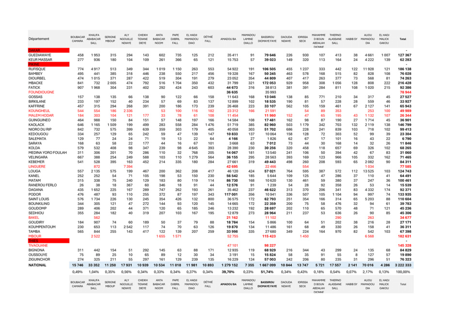 Dernières nouvelles de la présidentielle : Ce que révèlent les résultats de 43 départements Dernières nouvelles de la présidentielle : Ce que révèlent les résultats de 43 départements