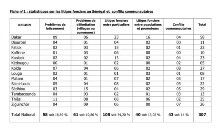 Litiges Fonciers: 307 cas répertoriés dans le pays