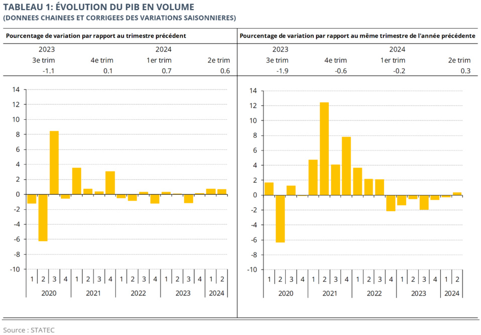 COMPTES NATIONAUX AU 2e TRIMESTRE 2024 : Le Pib réel s’est relevé de 2,1% en variation trimestrielle et de 3,9% par rapport à 2023 COMPTES NATIONAUX AU 2e TRIMESTRE 2024 : Le Pib réel s’est relevé de 2,1% en variation trimestrielle et de 3,9% par rapport à 2023