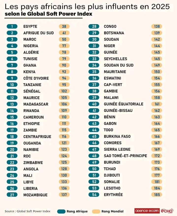 GLOBAL SOFT POWER INDEX 2025 : Le Sénégal stagne dans le classement des pays africains les plus influents