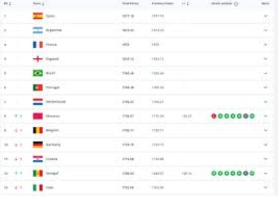 Le Sénégal atteint la 12e place du classement Fifa, un record historique après sa victoire à la Can