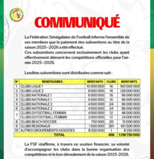 SUBVENTIONS FSF 2025-2026 : 1,218 milliard F Cfa versé à 458 clubs pour la saison 2025-2026