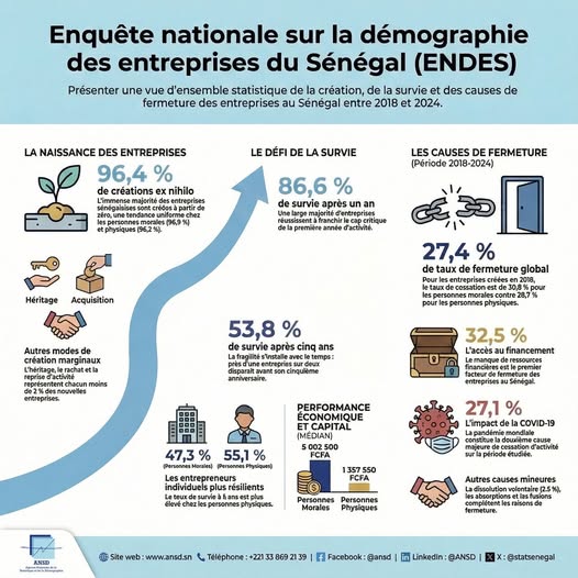 ENQUETE NATIONALE SUR LA DEMOGRAPHIE DES ENTREPRISES DU SENEGAL (ENDES) : Le tissu entrepreneurial marqué par un taux de fermeture global de 27,4%