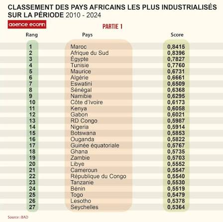 INDICE DE L’INDUSTRIALISATION EN AFRIQUE PAR LA BAD (2010-2024) Le Sénégal au 8ᵉ rang africain : l’arbre de la performance qui cache la forêt des failles structurelles