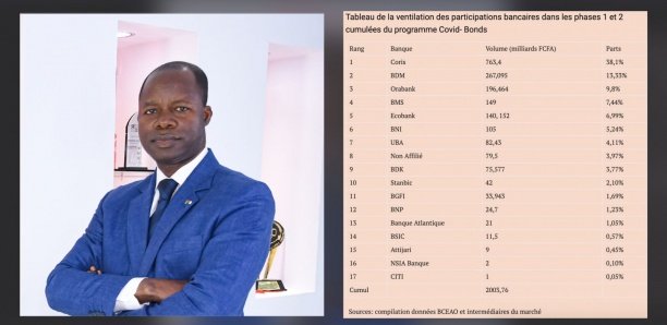 Bons Covid : Coris Bank International a sauvé les Etats de l’UEMOA