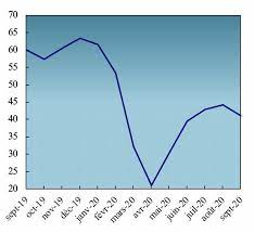 REPERES STATISTIQUES DE MARS 2021 Une amélioration de la production notée dans tous les secteurs d’activités