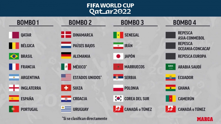 TIRAGE COUPE DU MONDE: Le Sénégal, l'Iran, le Japon, le Maroc, la Serbie, la Pologne, la Corée du Sud et le Canada ou la Tunisie dans le chapeau 3 ?