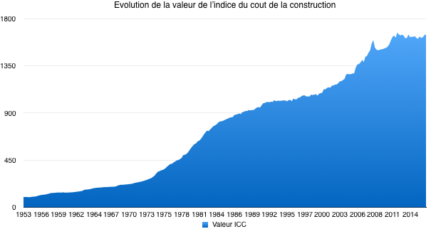 INDICE DU COUT DE LA CONSTRUCTION: Le coût de la construction des