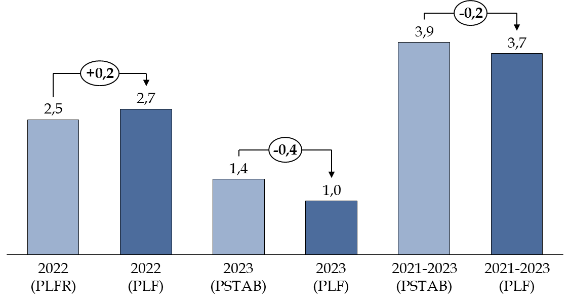 RAPPORT ECONOMIQUE ET FINANCIER ANNEXE A LA LFI 2023 :Un rythme de croissance moyen de 14,2% annoncé entre 2024 et 2026