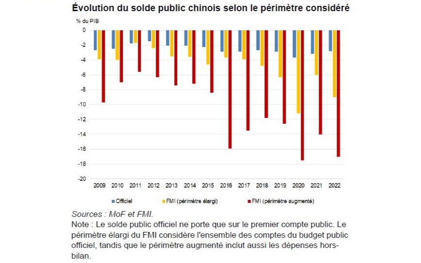 FINANCES PUBLIQUES : Les ressources budgétaires ont enregistré une hausse de 13,2% à fin juin