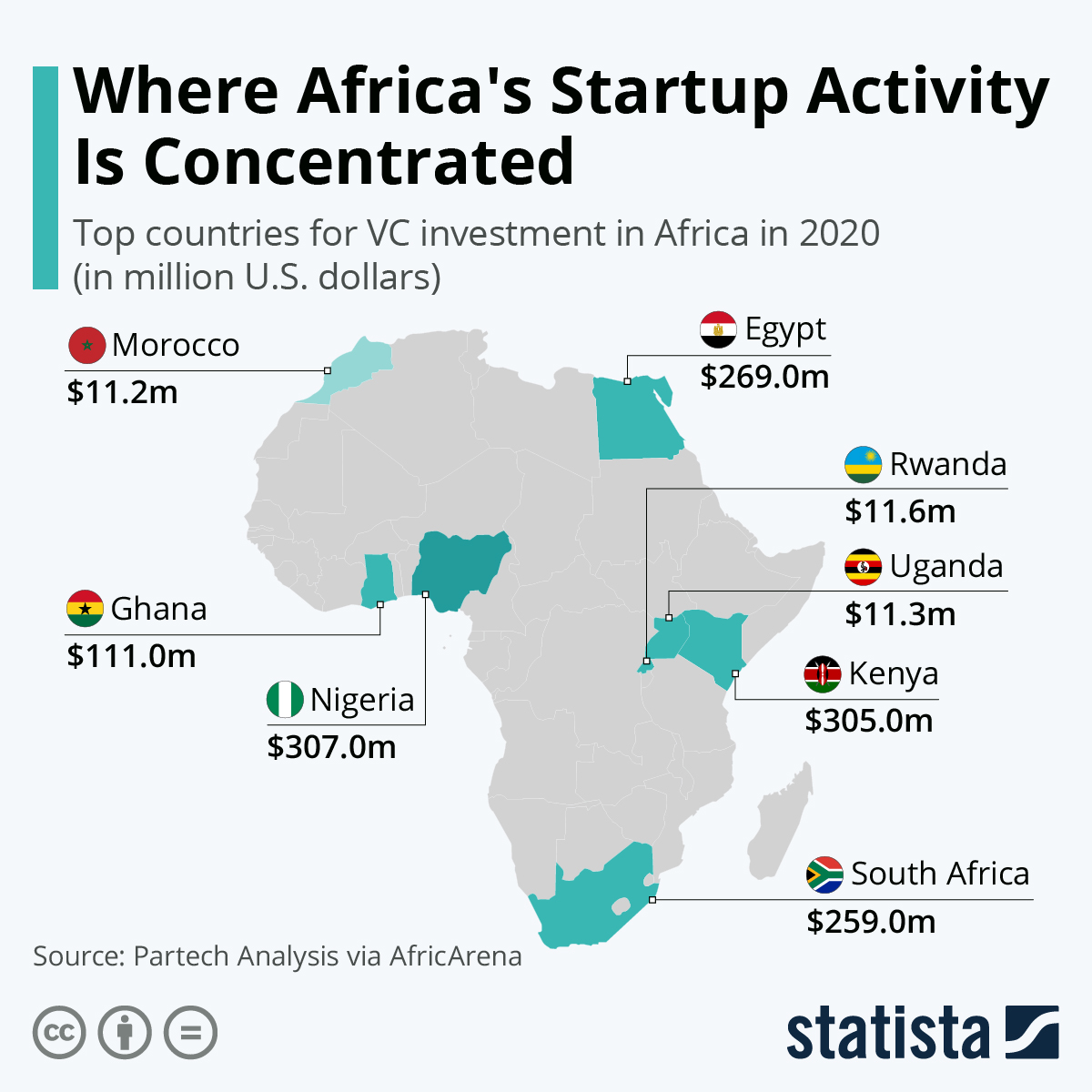 L’Afrique compte désormais 65 « scale-ups », ces startups valorisées à plus de 50 millions $ (31, 025 milliards fcfa) (rapport)
