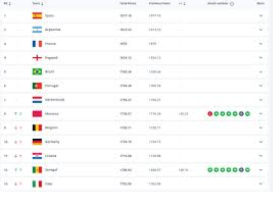 Le Sénégal atteint la 12e place du classement Fifa, un record historique après sa victoire à la Can