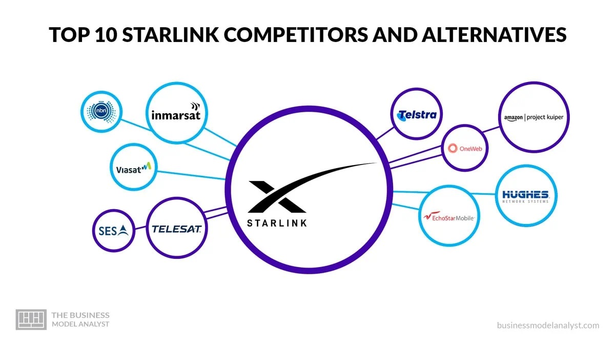 Top 10 des concurrents et alternatives de Starlink en 2026