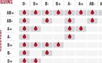 Groupes sanguins : Voici les personnes plus exposées au coronavirus (étude)