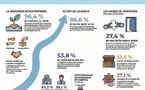 ENQUETE NATIONALE SUR LA DEMOGRAPHIE DES ENTREPRISES DU SENEGAL (ENDES) : Le tissu entrepreneurial marqué par un taux de fermeture global de 27,4%