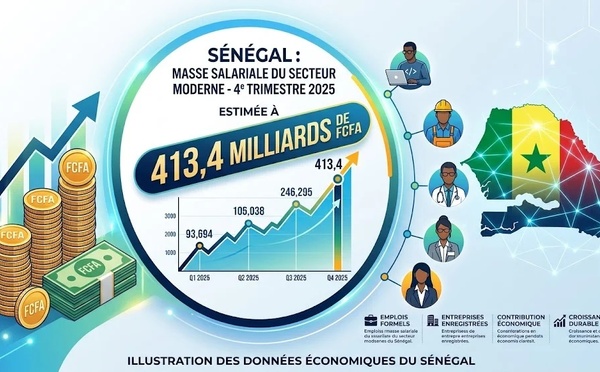ENQUETE SUR L’EMPLOI, LA REMUNETATION ET LES HEURES DE TRAVAIL AU 4e TRIMESTRE 2025 : Les emplois salariés ont augmenté de 9132 et la masse salariale de 13,5 milliards