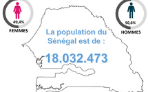 RAPPORT DE L’ANSD SUR LA SITUATION ECONOMIQUE ET SOCIALE DU SENEGAL EN 2024 :  62,3% des individus âgés de 10 ans et plus soit 7,5 millions de personnes ont accès à Internet en 2024