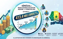 ENQUETE SUR L’EMPLOI, LA REMUNETATION ET LES HEURES DE TRAVAIL AU 4e TRIMESTRE 2025 : Les emplois salariés ont augmenté de 9132 et la masse salariale de 13,5 milliards